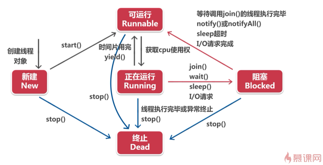 截图来自慕课网